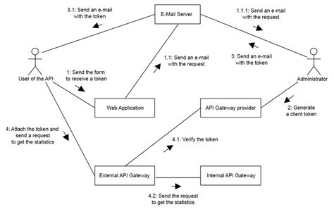 Image result for API Gateway Diagram Use Case