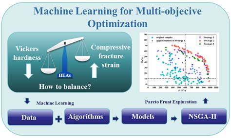 Image result for Multi-Goal Objective Optimization