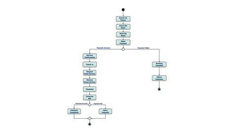 Image result for Activity Diagram for Hospital Management