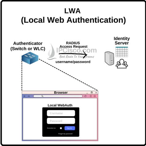 Image result for Website Authentication