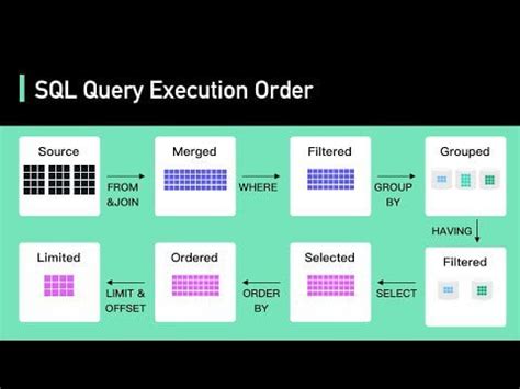 Toradh íomhá ar Bytebytego SQL Execution Order