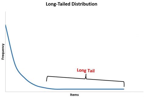 Image result for How to Show Long Tail Excel