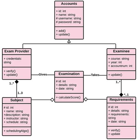 Image result for Class Flow Diagram in Quiz Application