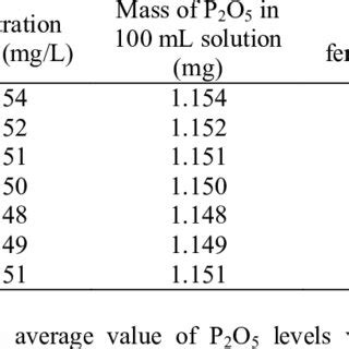 Image result for NPK Fertilizer P2O5