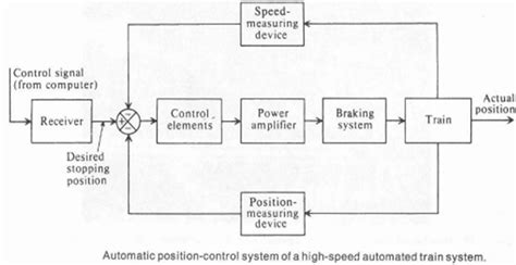 Toradh íomhá ar Automatic Control Systems Examples