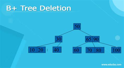 Image result for B-tree Examples with Insertion and Deletion