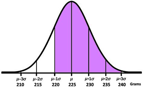 Image result for Drawing Standard Normal Curve