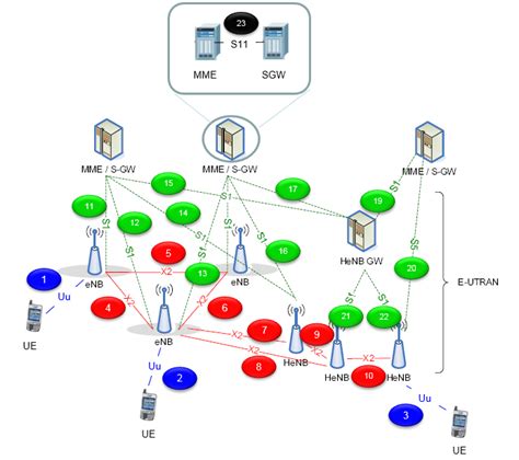Image result for LTE Network Element Diagram