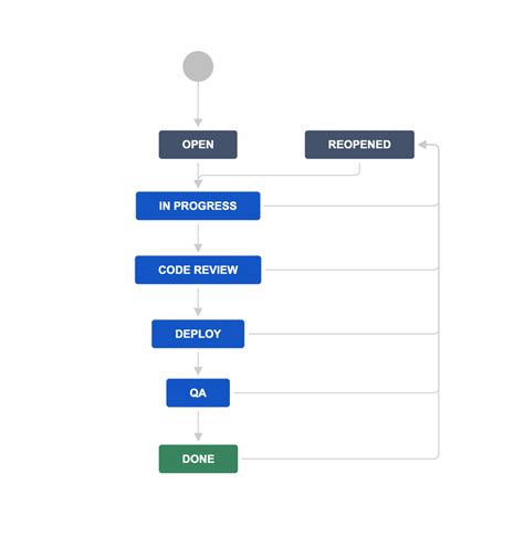 Toradh íomhá ar JIRA Agile Workflow Examples