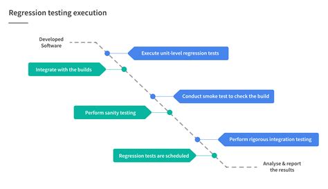 Image result for Regression Testing Diagram