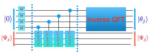 Image result for Shor Algorithm Circuit