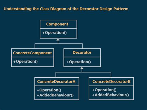Image result for Decorator Pattern