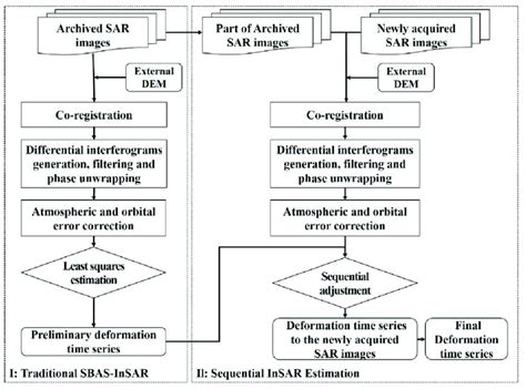 Toradh íomhá ar Pol-InSAR Data Processing Flowchart