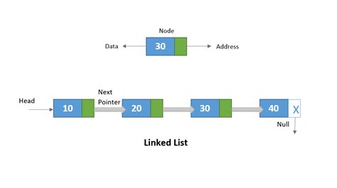Toradh íomhá ar Data Structure in C Language Link List