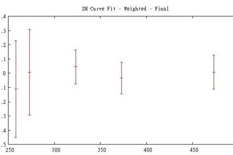 Toradh íomhá ar Springs and Curve Fitting