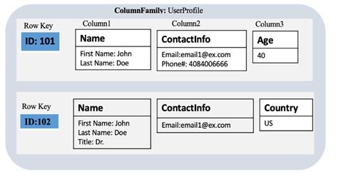 Image result for NoSQL Wide Column Structure