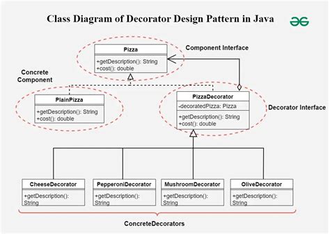 Image result for Decorator Pattern