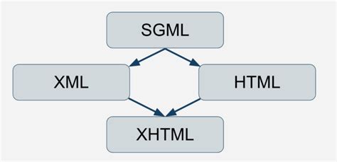Résultat d’images pour SGML XML HTML