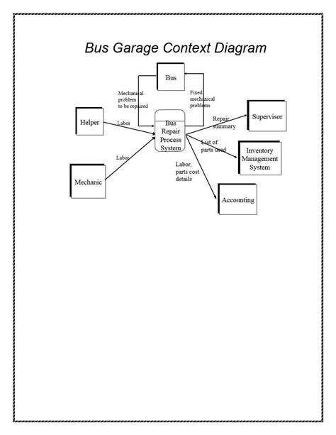 Image result for Dfd Flowchart
