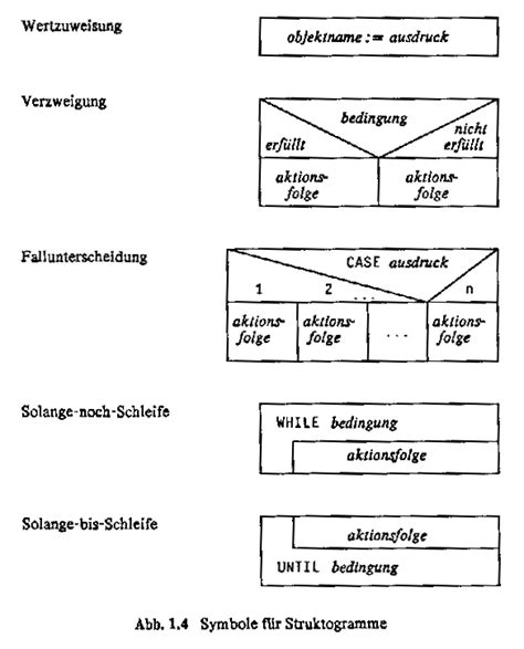 Image result for Methoden in Struktogramm Zeichnen