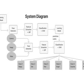 Image result for Use Case Diagram for Face Detection System