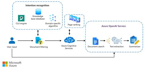 Toradh íomhá ar Omni User Document Management Flow and Architecture Diagram