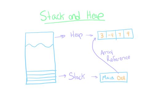 Image result for Stack vs Heap Diagram