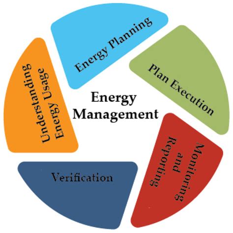 Image result for Energy Management System Lacking
