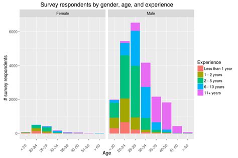 Toradh íomhá ar Stack Overflow Fun Visual