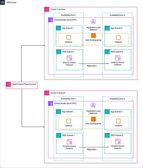 Image result for Cloud Tenant Diagram Example