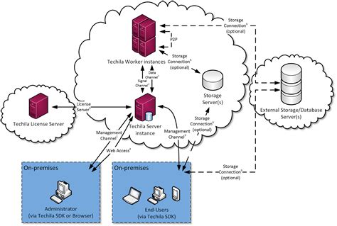 Afbeeldingsresultaten voor Wireless Distributed System Architecture