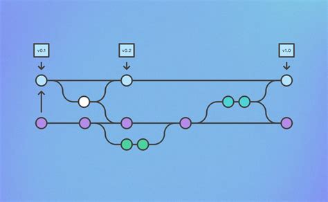 Afbeeldingsresultaten voor Version Control Key Elements