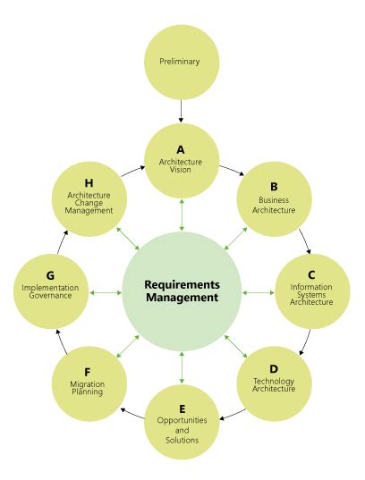 Toradh íomhá ar TOGAF with Micro Services Architecture