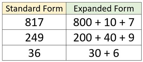 Expanded Notation vs Expanded Form に対する画像結果