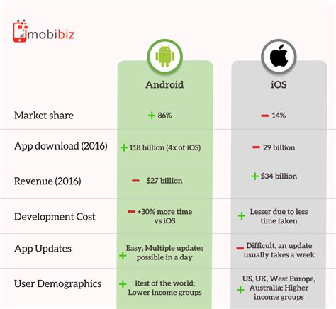 Toradh íomhá ar Android-App vs iOS App Extra Charges