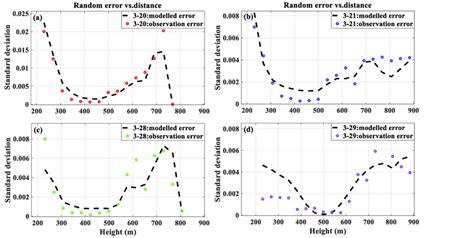 Image result for An Example of Random Error
