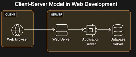 Image result for Web Client Server