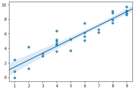 Toradh íomhá ar Matplotlib Legend Confidence Level