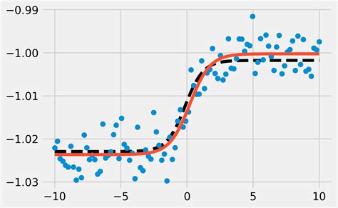 Image result for Sigmoidal Curve Fitting Python