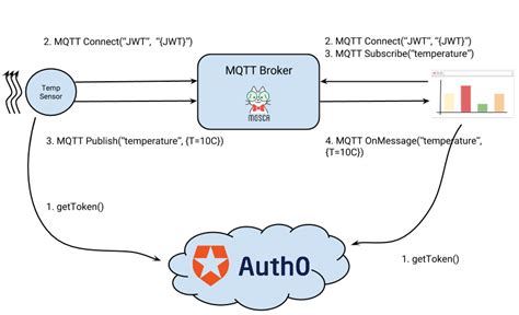 Mqtt Json के लिए छवि परिणाम
