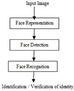 Image result for Sequence Diagram for the Topic Face Recognition System