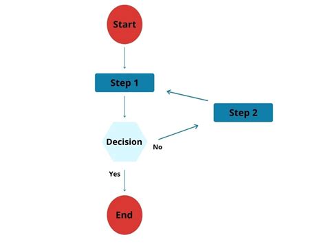 Image result for What Is a FlowChart