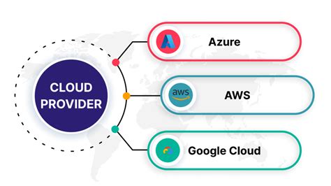 Image result for GCP AWS Azure Technology Stack