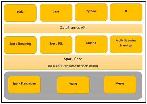 Image result for Spark SQL Architecture