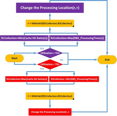 Image result for Flow Diagram for Location System