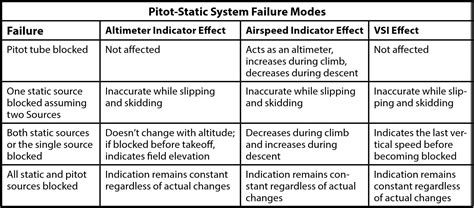 Toradh íomhá ar Pitot Static Blockage Chart