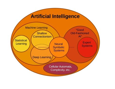 تصویر کا نتیجہ برائے Machine Learning Venn Diagram
