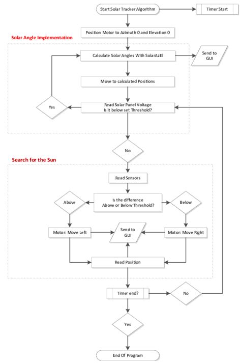 Image result for Automatic Solar Tracker System Circuit Diagram Explain