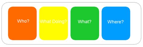 Colourful Semantics Lesson に対する画像結果