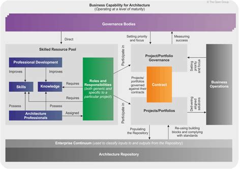 Image result for TOGAF Architecture Capability Framework